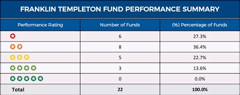 templeton funds performance